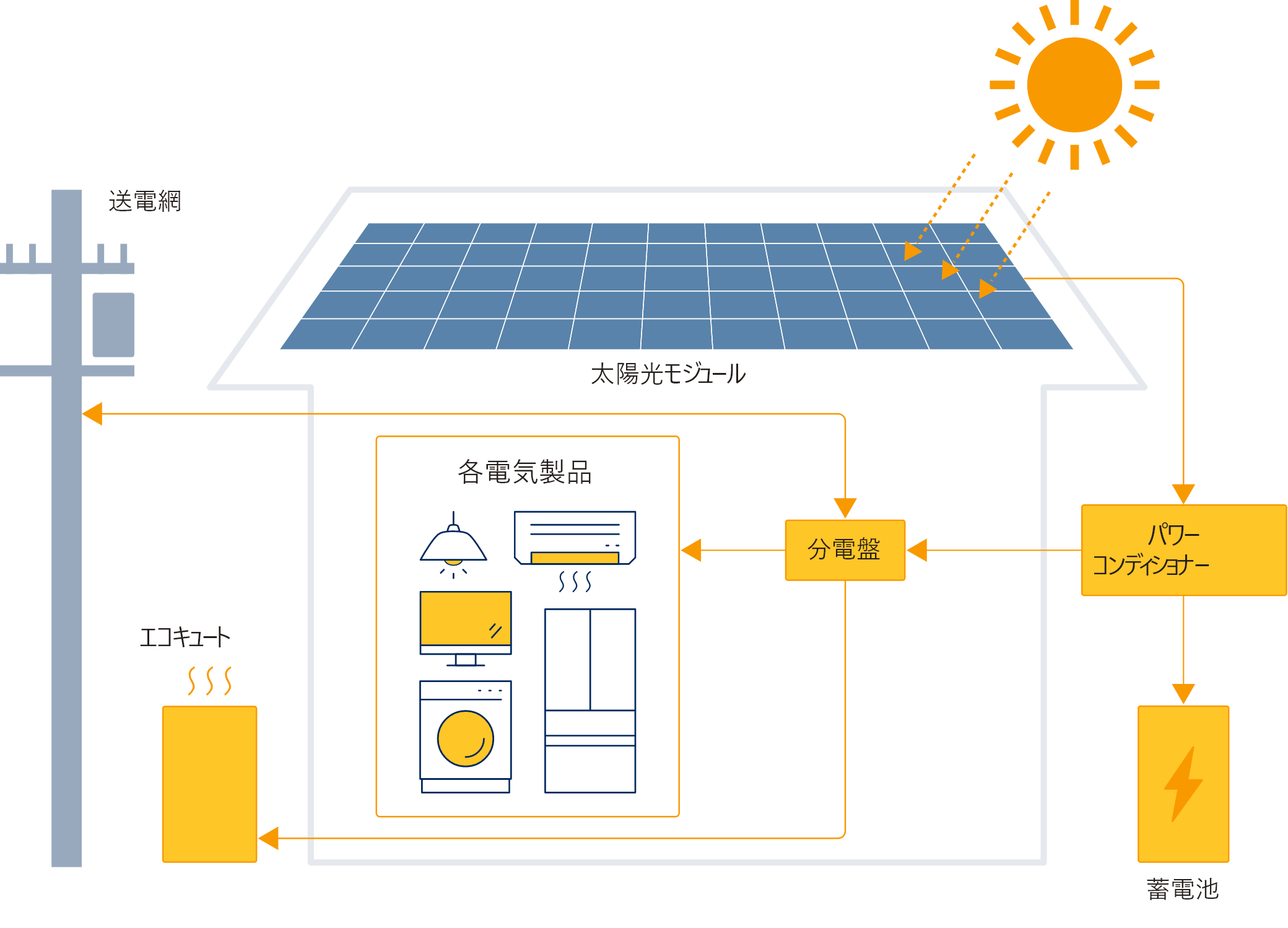 対抗髙発電システムの仕組みのイラスト